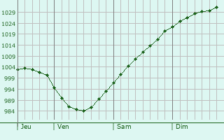 Graphe de la pression atmosphérique prévue pour Eaton Socon