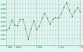 Graphe de la pression atmosphrique prvue pour Lianjiang