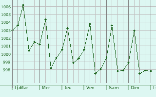 Graphe de la pression atmosphrique prvue pour Tandalti