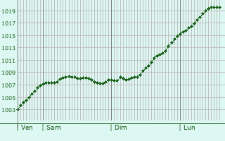 Graphe de la pression atmosphrique prvue pour Wilhelmshaven