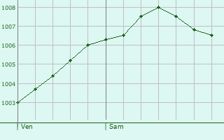 Graphe de la pression atmosphrique prvue pour Obernkirchen