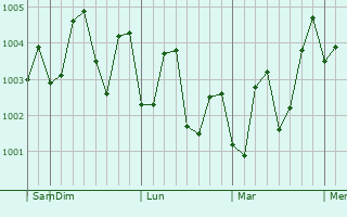 Graphe de la pression atmosphérique prévue pour Amroli