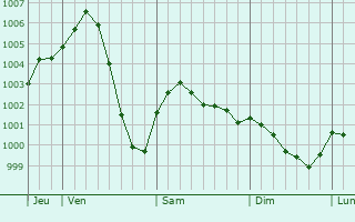 Graphe de la pression atmosphérique prévue pour Lentvaris