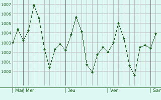 Graphe de la pression atmosphrique prvue pour Daboh
