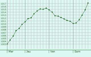 Graphe de la pression atmosphrique prvue pour Finstrm
