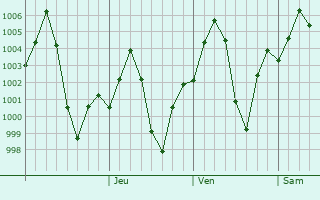Graphe de la pression atmosphrique prvue pour Berasia