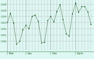 Graphe de la pression atmosphérique prévue pour Danan