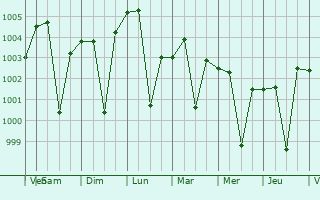 Graphe de la pression atmosphrique prvue pour Losal