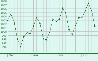 Graphe de la pression atmosphrique prvue pour El Daein