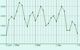 Graphe de la pression atmosphérique prévue pour Bur Safajah