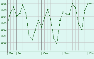 Graphe de la pression atmosphrique prvue pour Kawm Umbu
