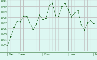 Graphe de la pression atmosphrique prvue pour Jieshou