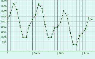 Graphe de la pression atmosphérique prévue pour Eqbaliyeh