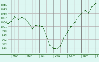 Graphe de la pression atmosphrique prvue pour Oroqen Zizhiqi