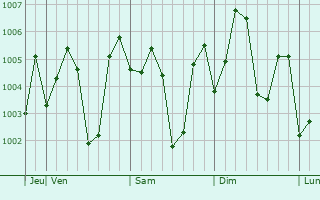 Graphe de la pression atmosphérique prévue pour Chincholi