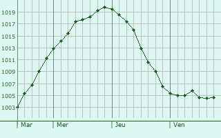 Graphe de la pression atmosphérique prévue pour Guesnain
