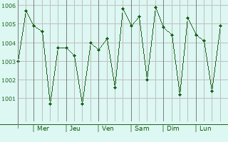 Graphe de la pression atmosphrique prvue pour Avadi