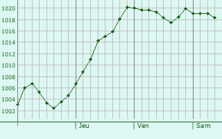 Graphe de la pression atmosphérique prévue pour Chikola