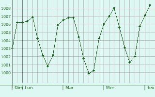 Graphe de la pression atmosphérique prévue pour Nerk
