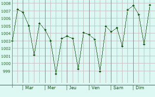 Graphe de la pression atmosphrique prvue pour Katpadi