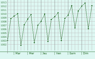 Graphe de la pression atmosphrique prvue pour Dila