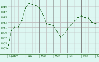 Graphe de la pression atmosphrique prvue pour Vinzelles