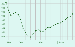 Graphe de la pression atmosphérique prévue pour Hedon