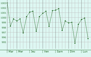 Graphe de la pression atmosphrique prvue pour Bhongaon