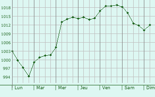 Graphe de la pression atmosphrique prvue pour Wodzislaw Slaski
