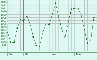 Graphe de la pression atmosphérique prévue pour Mohale