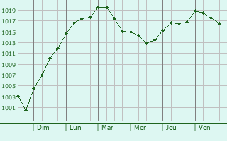 Graphe de la pression atmosphrique prvue pour Villeconin