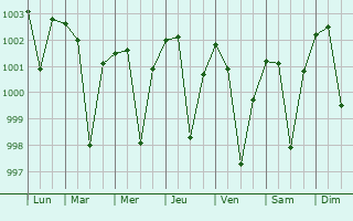 Graphe de la pression atmosphrique prvue pour Nabinagar