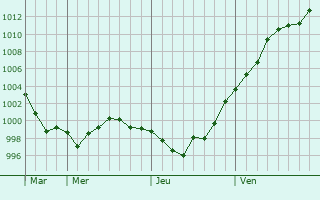 Graphe de la pression atmosphrique prvue pour Tutova