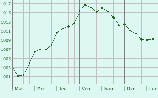 Graphe de la pression atmosphrique prvue pour Sainte-Crotte