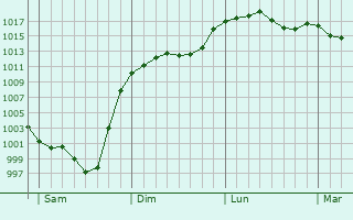 Graphe de la pression atmosphrique prvue pour Ponlat-Taillebourg