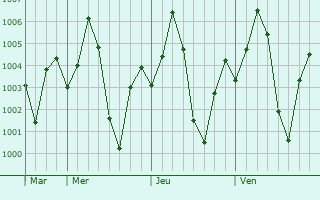 Graphe de la pression atmosphrique prvue pour Biaora