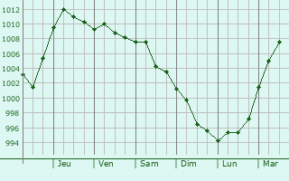 Graphe de la pression atmosphrique prvue pour Boisbriand