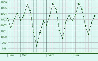 Graphe de la pression atmosphrique prvue pour Alipur