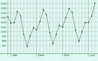 Graphe de la pression atmosphrique prvue pour Am Timan
