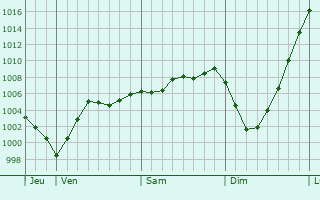 Graphe de la pression atmosphérique prévue pour Aix