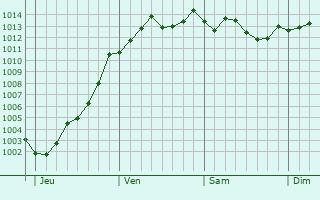 Graphe de la pression atmosphrique prvue pour Sannois