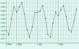 Graphe de la pression atmosphrique prvue pour Jagalur