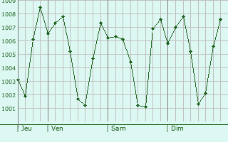 Graphe de la pression atmosphérique prévue pour Hoskote