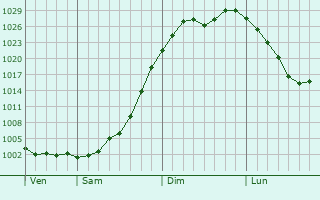 Graphe de la pression atmosphérique prévue pour Gmunden