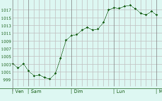 Graphe de la pression atmosphrique prvue pour Pujo