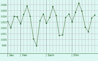 Graphe de la pression atmosphrique prvue pour Satna