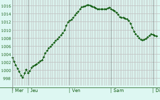 Graphe de la pression atmosphrique prvue pour Villevallier