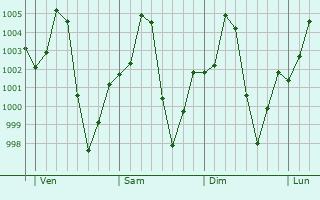 Graphe de la pression atmosphrique prvue pour Kelo