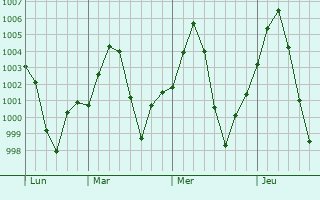 Graphe de la pression atmosphrique prvue pour Bilaspur