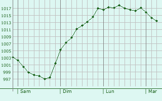 Graphe de la pression atmosphrique prvue pour Mareuil-sur-Lay-Dissais
